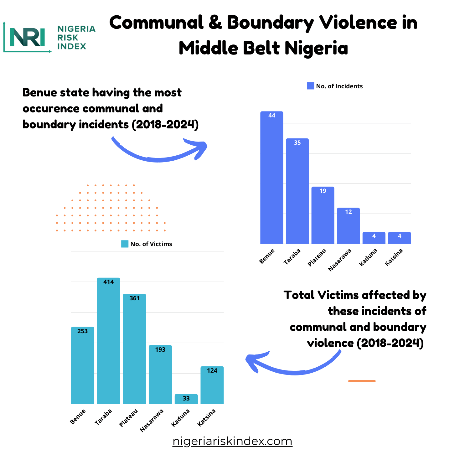 communal and boundary victim 2018 to 2024